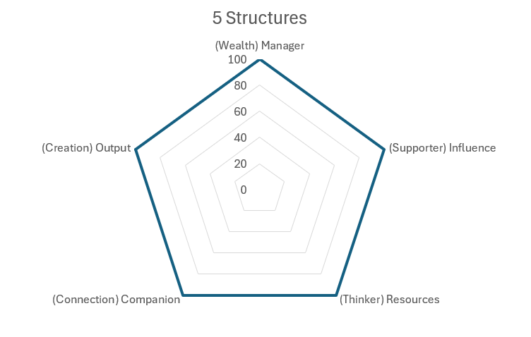 Astrology 5 Structures